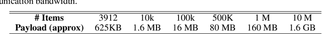 Figure 1 for A Payload Optimization Method for Federated Recommender Systems