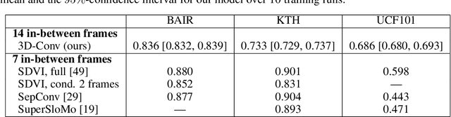 Figure 4 for From Here to There: Video Inbetweening Using Direct 3D Convolutions