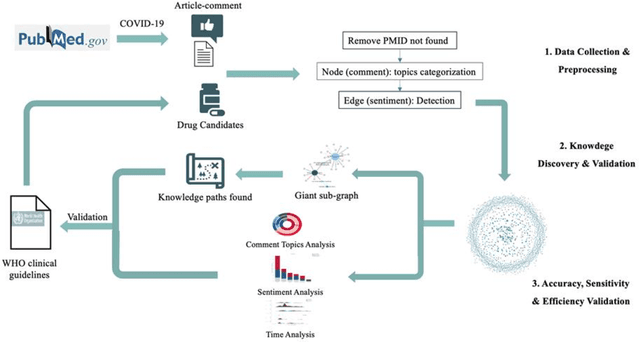 Figure 1 for A comment-driven evidence appraisal approach for decision-making when only uncertain evidence available