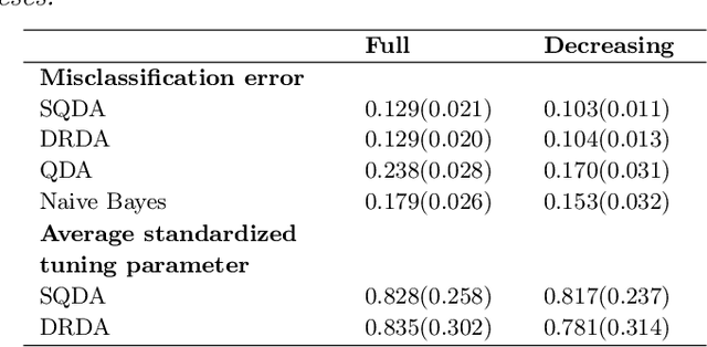 Figure 1 for Sparse Quadratic Discriminant Analysis and Community Bayes