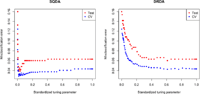 Figure 3 for Sparse Quadratic Discriminant Analysis and Community Bayes