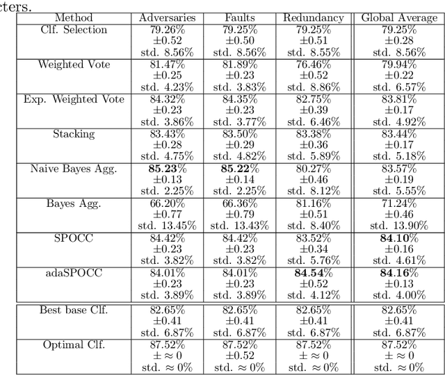 Figure 2 for SPOCC: Scalable POssibilistic Classifier Combination -- toward robust aggregation of classifiers