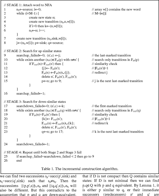 Figure 2 for Incremental Construction of Compact Acyclic NFAs