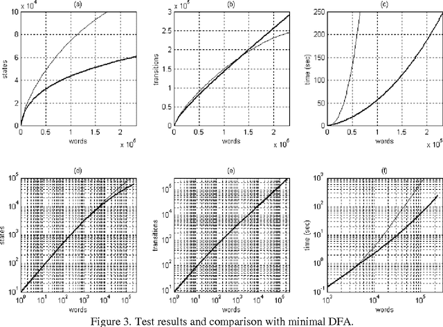 Figure 4 for Incremental Construction of Compact Acyclic NFAs