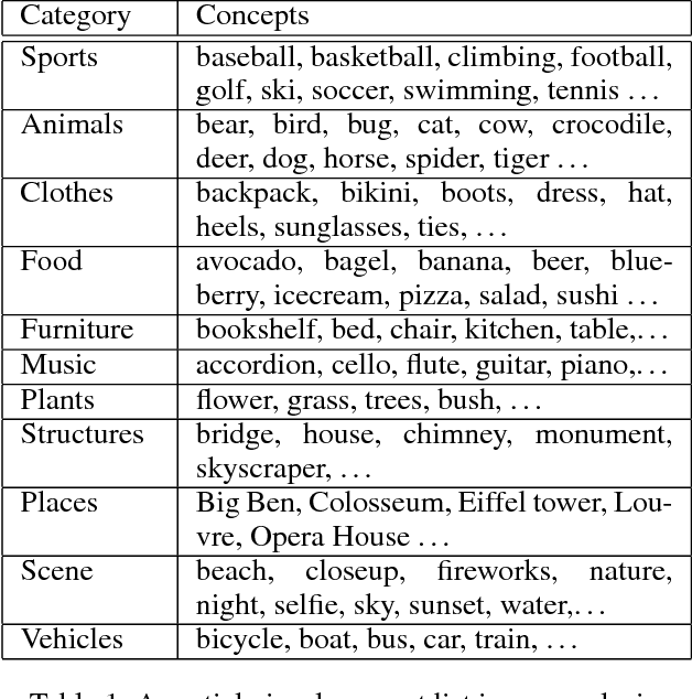Figure 1 for Cultural Diffusion and Trends in Facebook Photographs