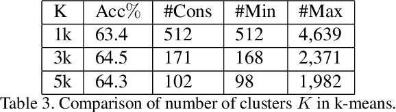 Figure 4 for Unsupervised Visual Representation Learning by Online Constrained K-Means