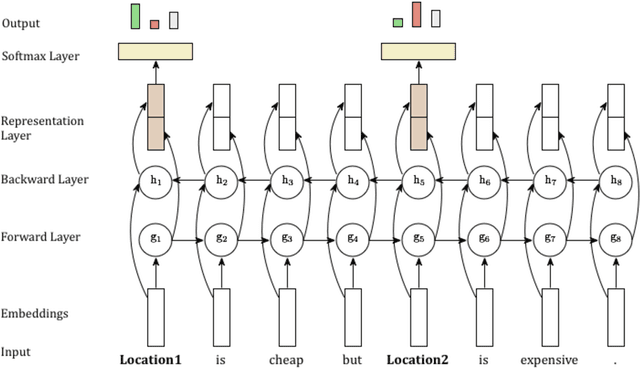 Figure 4 for SentiHood: Targeted Aspect Based Sentiment Analysis Dataset for Urban Neighbourhoods