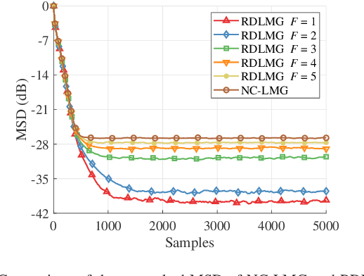 Figure 2 for Design and Analysis of Robust Resilient Diffusion over Multi-Task Networks Against Byzantine Attacks