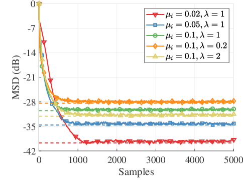 Figure 3 for Design and Analysis of Robust Resilient Diffusion over Multi-Task Networks Against Byzantine Attacks