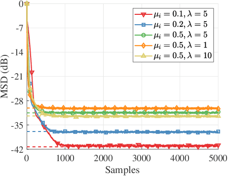 Figure 4 for Design and Analysis of Robust Resilient Diffusion over Multi-Task Networks Against Byzantine Attacks