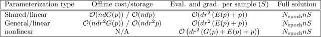 Figure 3 for Gradient-based Optimization for Regression in the Functional Tensor-Train Format