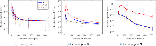 Figure 4 for Gradient-based Optimization for Regression in the Functional Tensor-Train Format
