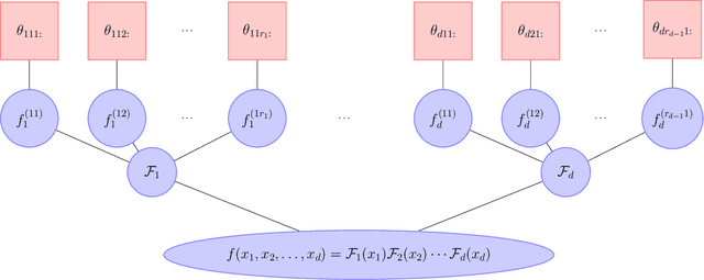 Figure 1 for Gradient-based Optimization for Regression in the Functional Tensor-Train Format