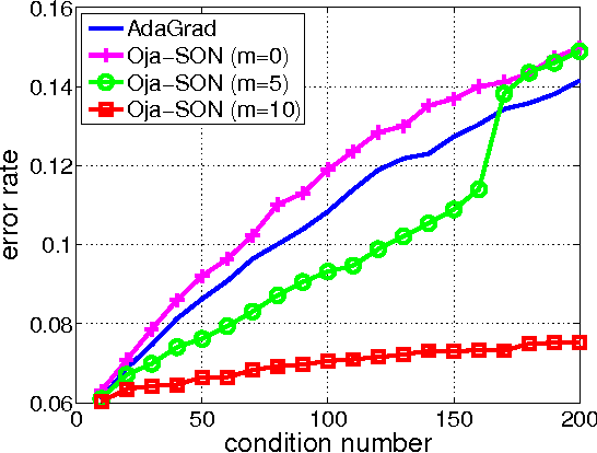 Figure 1 for Efficient Second Order Online Learning by Sketching