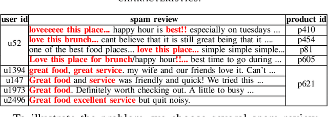 Figure 2 for Learning review representations from user and product level information for spam detection