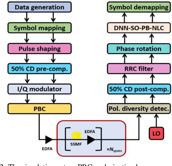 Figure 2 for Fiber Nonlinearity Compensation Using Deep Neural Network and Second-Order Perturbation Theory