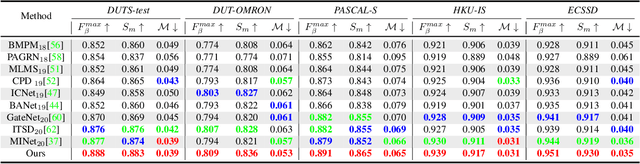 Figure 3 for Self-Supervised Representation Learning for RGB-D Salient Object Detection