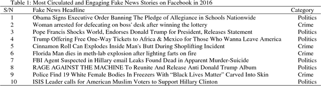 Figure 2 for Fake News Identification on Twitter with Hybrid CNN and RNN Models
