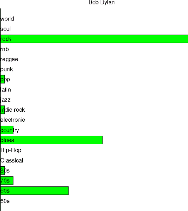 Figure 2 for Client-server multi-task learning from distributed datasets