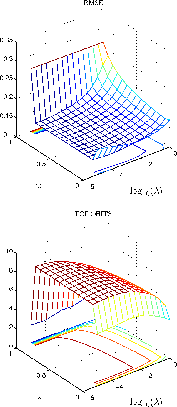 Figure 3 for Client-server multi-task learning from distributed datasets
