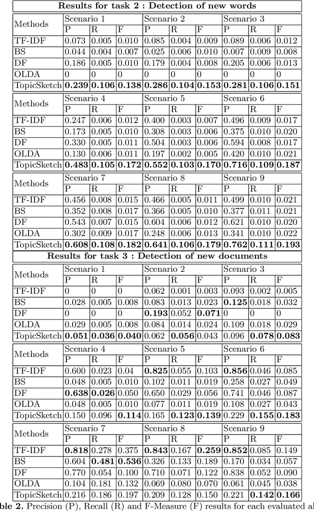 Figure 4 for How to detect novelty in textual data streams? A comparative study of existing methods
