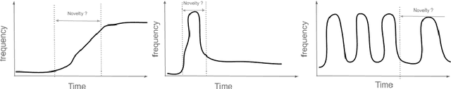 Figure 3 for How to detect novelty in textual data streams? A comparative study of existing methods