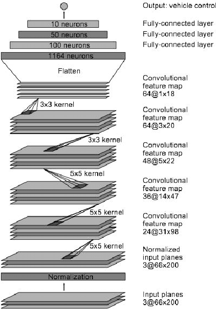Figure 1 for Self-Driving Car Steering Angle Prediction Based on Image Recognition