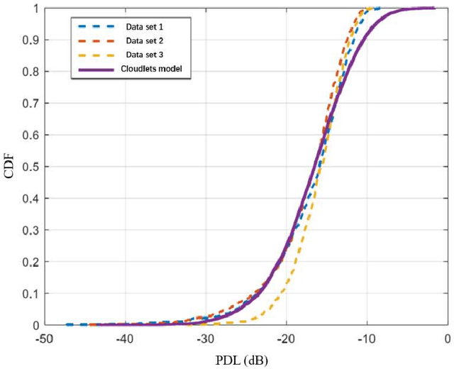 Figure 3 for Preliminary Analysis of Channel Capacity in Air to ground LoS MIMO Communication Based on A Cloud Modeling Method