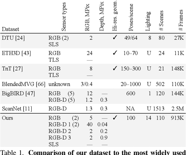 Figure 1 for Multi-sensor large-scale dataset for multi-view 3D reconstruction