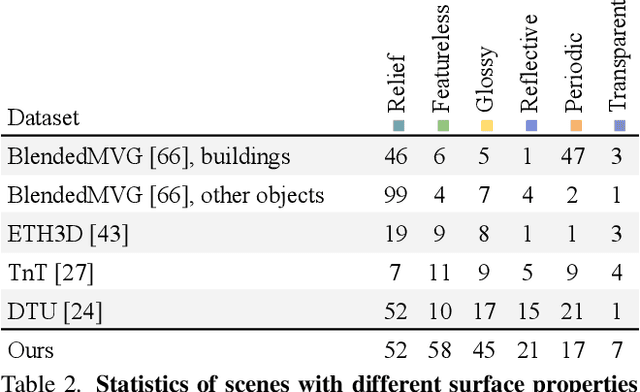 Figure 2 for Multi-sensor large-scale dataset for multi-view 3D reconstruction