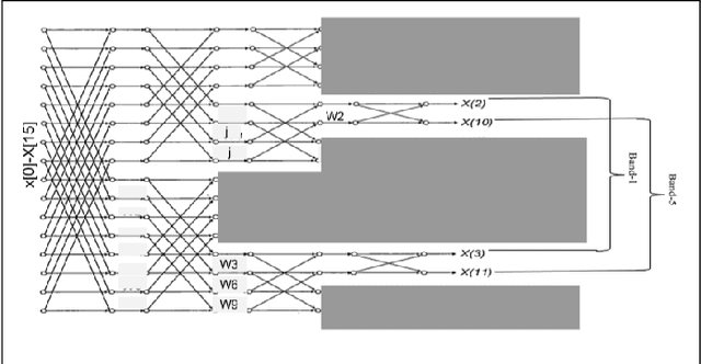 Figure 3 for Calculation of Sub-bands {1,2,5,6} for 64-Point Complex FFT and Its extension to N Point FFT