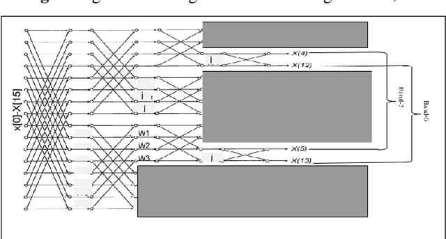 Figure 4 for Calculation of Sub-bands {1,2,5,6} for 64-Point Complex FFT and Its extension to N Point FFT