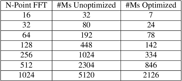 Figure 2 for Calculation of Sub-bands {1,2,5,6} for 64-Point Complex FFT and Its extension to N Point FFT