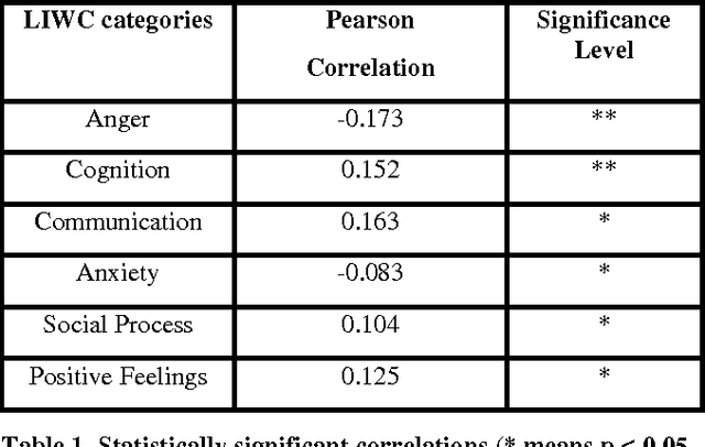 Figure 1 for Why Are You More Engaged? Predicting Social Engagement from Word Use