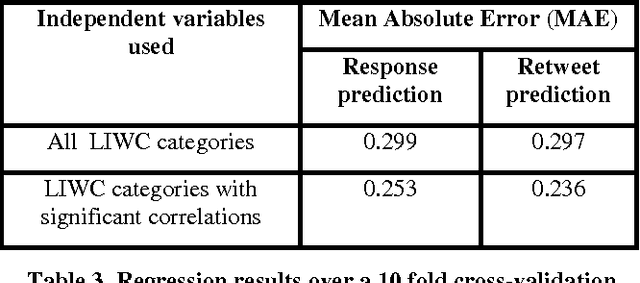 Figure 3 for Why Are You More Engaged? Predicting Social Engagement from Word Use