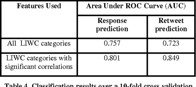 Figure 4 for Why Are You More Engaged? Predicting Social Engagement from Word Use