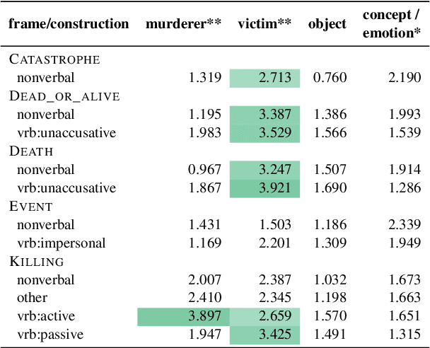 Figure 2 for SOCIOFILLMORE: A Tool for Discovering Perspectives