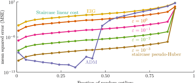 Figure 3 for A Riemannian low-rank method for optimization over semidefinite matrices with block-diagonal constraints