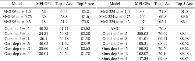 Figure 4 for Deep networks with probabilistic gates
