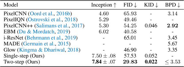 Figure 4 for Improved Autoregressive Modeling with Distribution Smoothing