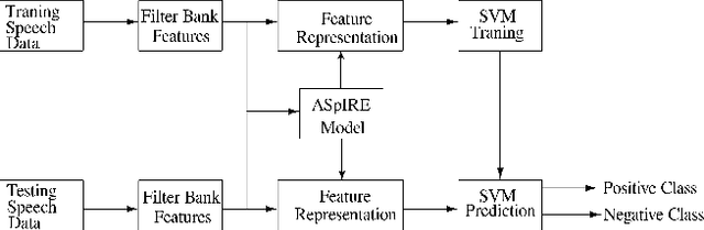 Figure 1 for COVID-19 Patient Detection from Telephone Quality Speech Data