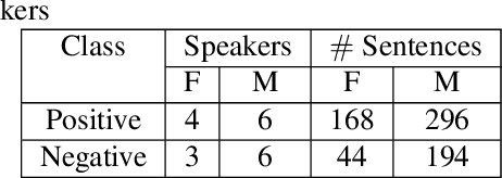 Figure 2 for COVID-19 Patient Detection from Telephone Quality Speech Data