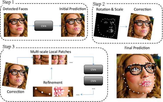 Figure 1 for Coarse-to-fine Face Alignment with Multi-Scale Local Patch Regression