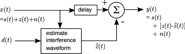 Figure 1 for Coherent Time-Domain Canceling of Interference for Radio Astronomy