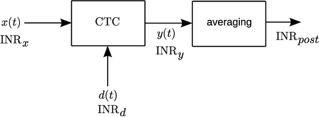 Figure 3 for Coherent Time-Domain Canceling of Interference for Radio Astronomy