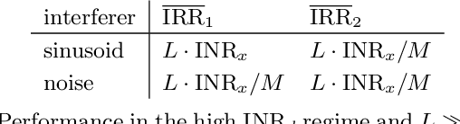 Figure 2 for Coherent Time-Domain Canceling of Interference for Radio Astronomy