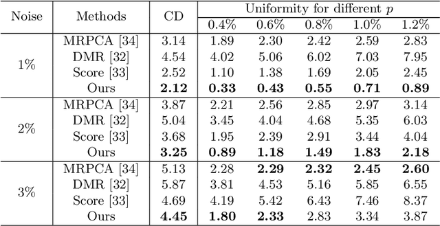 Figure 4 for PD-Flow: A Point Cloud Denoising Framework with Normalizing Flows