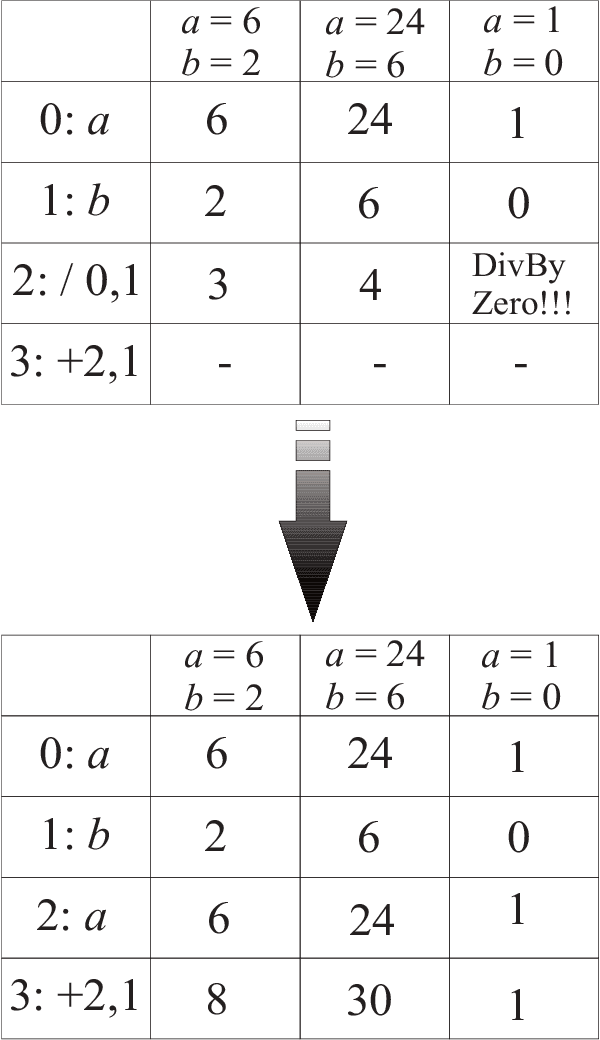 Figure 4 for Multi Expression Programming -- an in-depth description