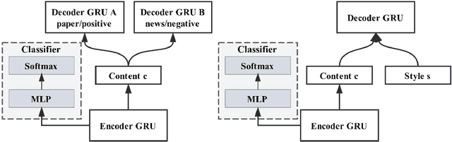 Figure 1 for Style Transfer in Text: Exploration and Evaluation