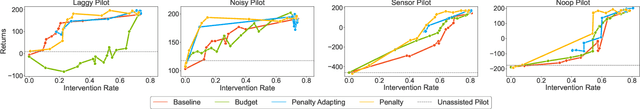 Figure 3 for On Optimizing Interventions in Shared Autonomy